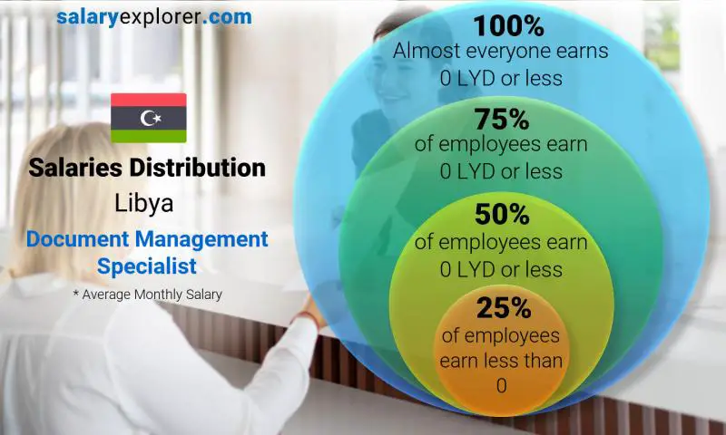 Median and salary distribution Libya Document Management Specialist monthly