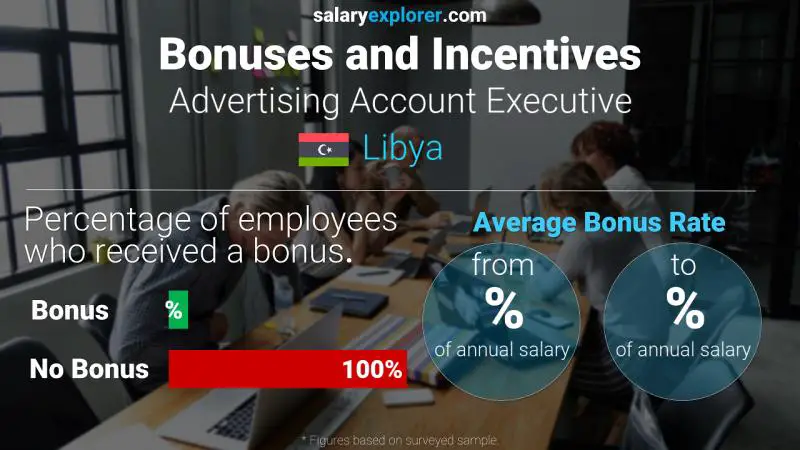 Annual Salary Bonus Rate Libya Advertising Account Executive