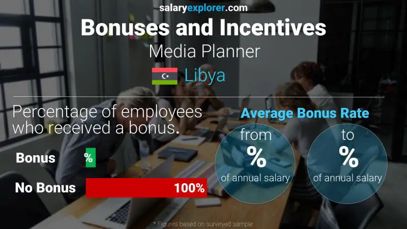 Annual Salary Bonus Rate Libya Media Planner