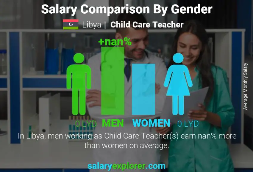 Salary comparison by gender Libya Child Care Teacher monthly