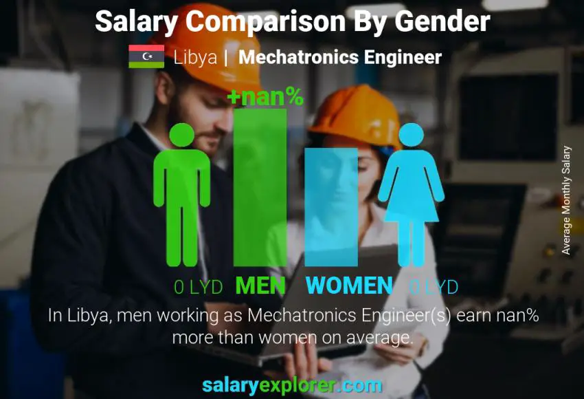 Salary comparison by gender Libya Mechatronics Engineer monthly