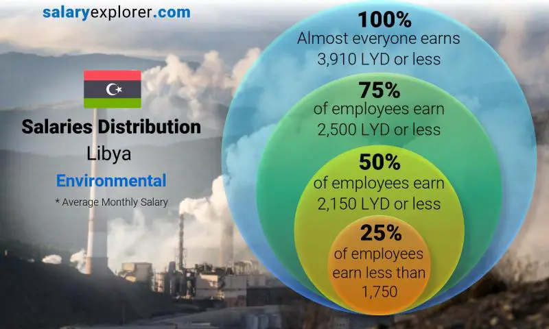 Median and salary distribution Libya Environmental monthly