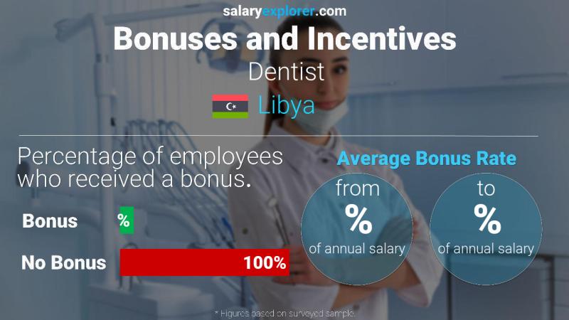 Annual Salary Bonus Rate Libya Dentist