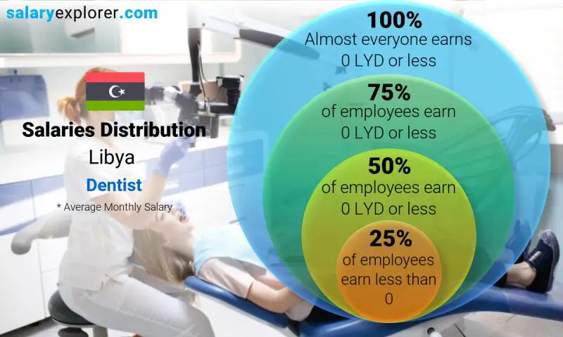 Median and salary distribution Libya Dentist monthly