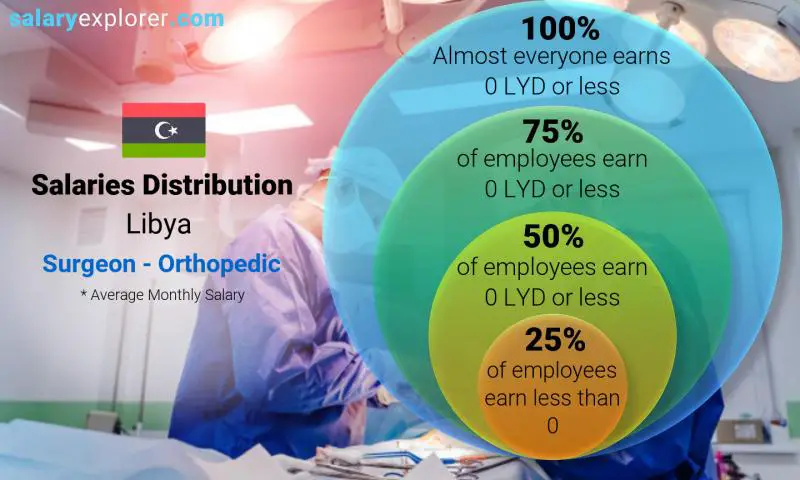 Median and salary distribution Libya Surgeon - Orthopedic monthly