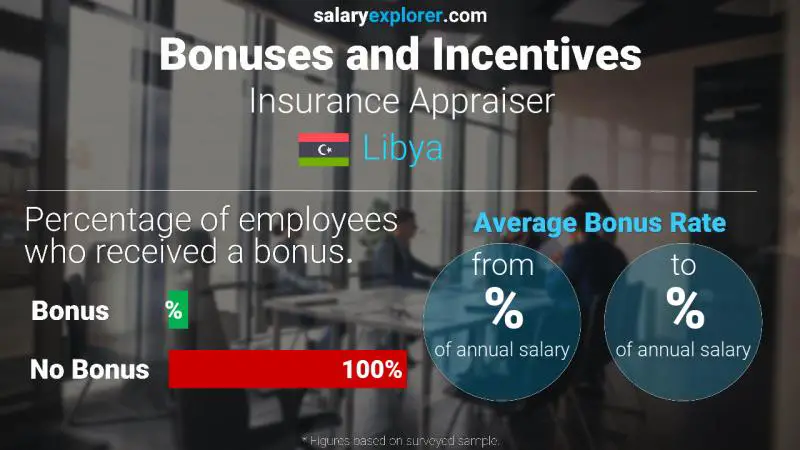 Annual Salary Bonus Rate Libya Insurance Appraiser