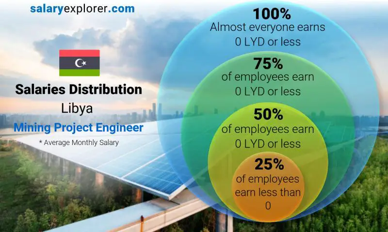 Median and salary distribution Libya Mining Project Engineer monthly