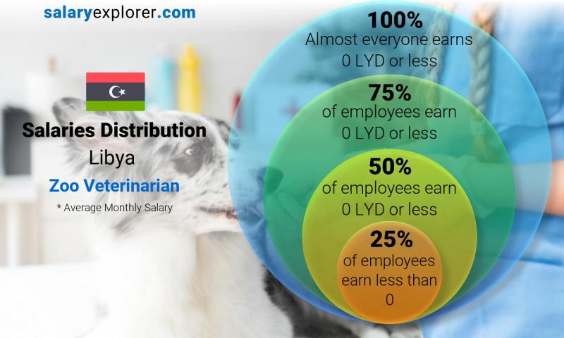 Median and salary distribution Libya Zoo Veterinarian monthly