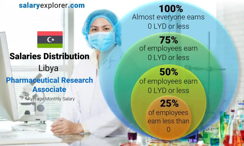 Median and salary distribution Libya Pharmaceutical Research Associate monthly