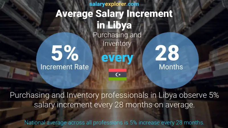 Annual Salary Increment Rate Libya Purchasing and Inventory