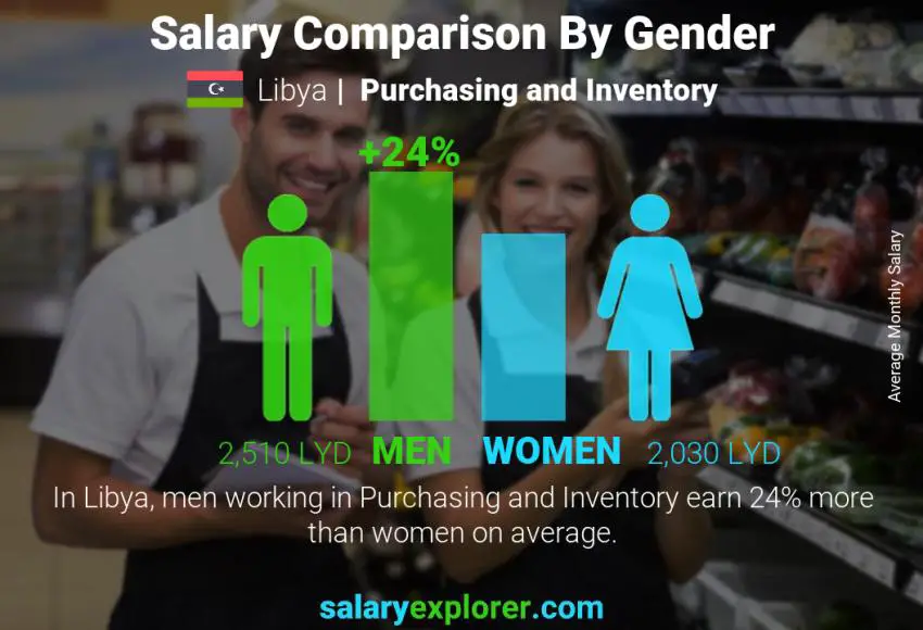 Salary comparison by gender Libya Purchasing and Inventory monthly