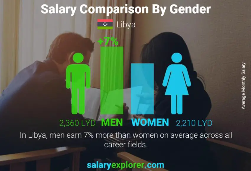 Salary comparison by gender Libya monthly