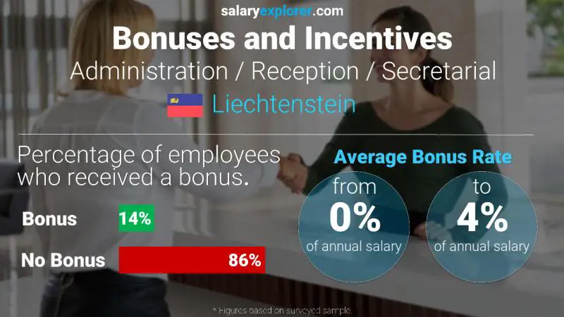 Annual Salary Bonus Rate Liechtenstein Administration / Reception / Secretarial