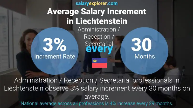 Annual Salary Increment Rate Liechtenstein Administration / Reception / Secretarial