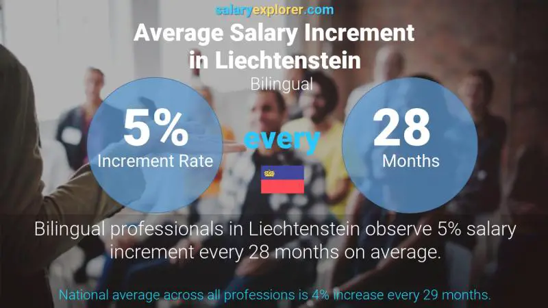 Annual Salary Increment Rate Liechtenstein Bilingual