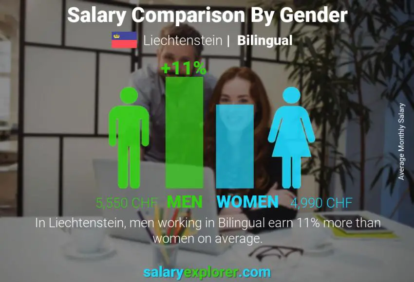 Salary comparison by gender Liechtenstein Bilingual monthly