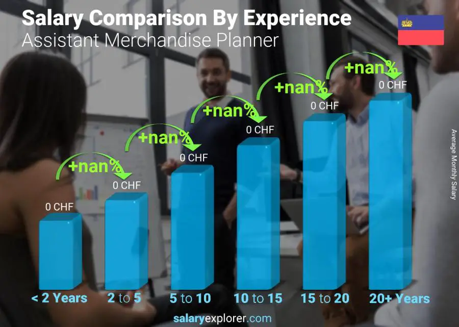 Salary comparison by years of experience monthly Liechtenstein Assistant Merchandise Planner