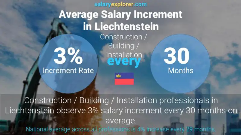Annual Salary Increment Rate Liechtenstein Construction / Building / Installation