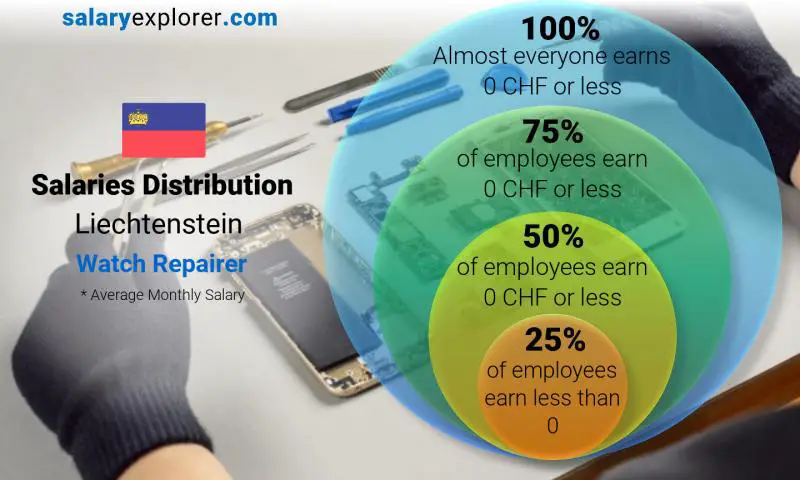 Median and salary distribution Liechtenstein Watch Repairer monthly