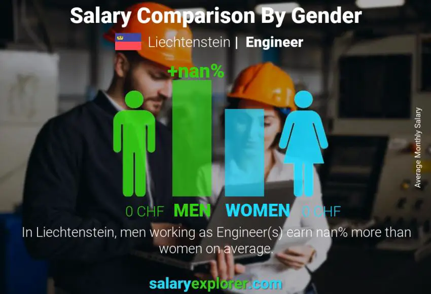 Salary comparison by gender Liechtenstein Engineer monthly