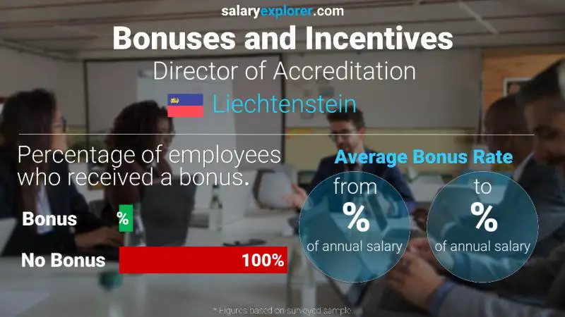 Annual Salary Bonus Rate Liechtenstein Director of Accreditation