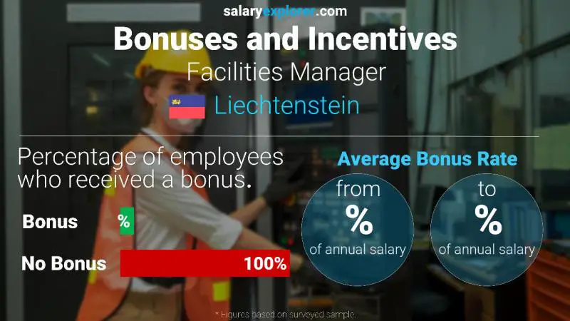 Annual Salary Bonus Rate Liechtenstein Facilities Manager