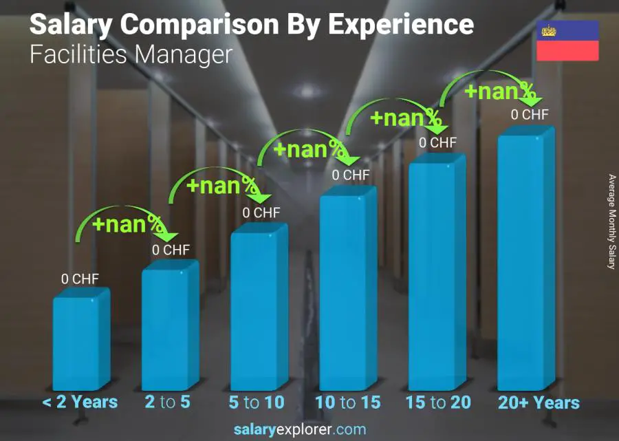 Salary comparison by years of experience monthly Liechtenstein Facilities Manager