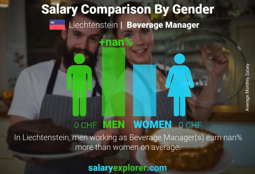 Salary comparison by gender Liechtenstein Beverage Manager monthly