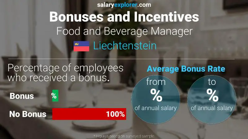 Annual Salary Bonus Rate Liechtenstein Food and Beverage Manager