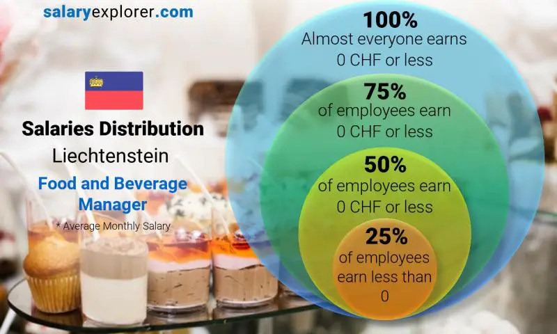 Median and salary distribution Liechtenstein Food and Beverage Manager monthly