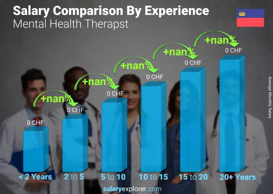 Salary comparison by years of experience monthly Liechtenstein Mental Health Therapst