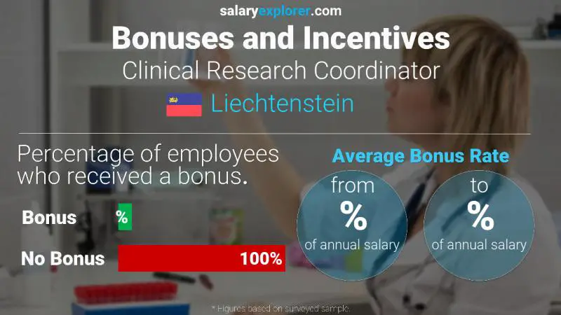 Annual Salary Bonus Rate Liechtenstein Clinical Research Coordinator