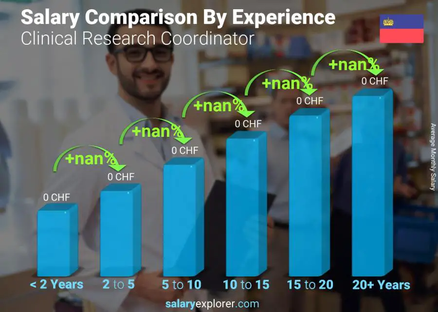 Salary comparison by years of experience monthly Liechtenstein Clinical Research Coordinator