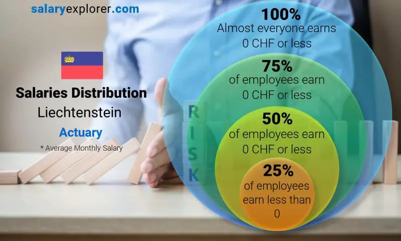 Median and salary distribution Liechtenstein Actuary monthly