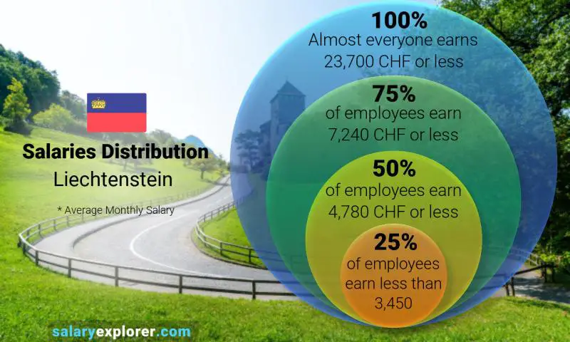 Median and salary distribution Liechtenstein monthly