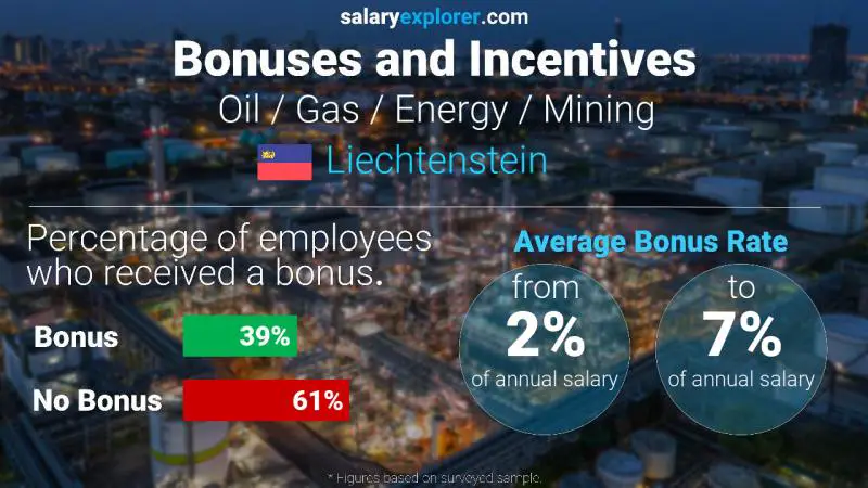Annual Salary Bonus Rate Liechtenstein Oil / Gas / Energy / Mining
