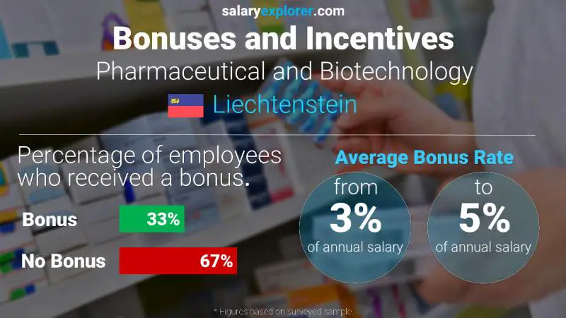 Annual Salary Bonus Rate Liechtenstein Pharmaceutical and Biotechnology