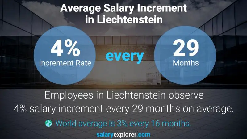 Annual Salary Increment Rate Liechtenstein Public Relations Specialist