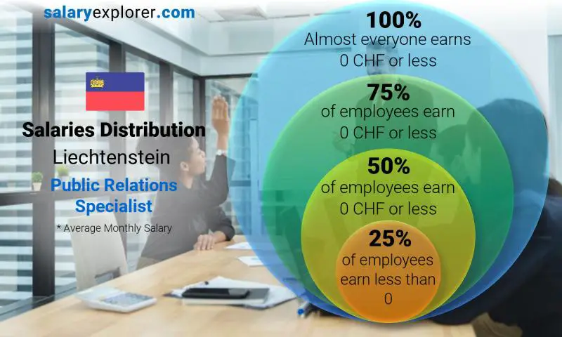 Median and salary distribution Liechtenstein Public Relations Specialist monthly