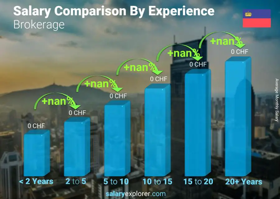 Salary comparison by years of experience monthly Liechtenstein Brokerage