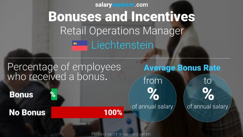 Annual Salary Bonus Rate Liechtenstein Retail Operations Manager