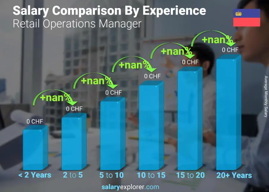 Salary comparison by years of experience monthly Liechtenstein Retail Operations Manager