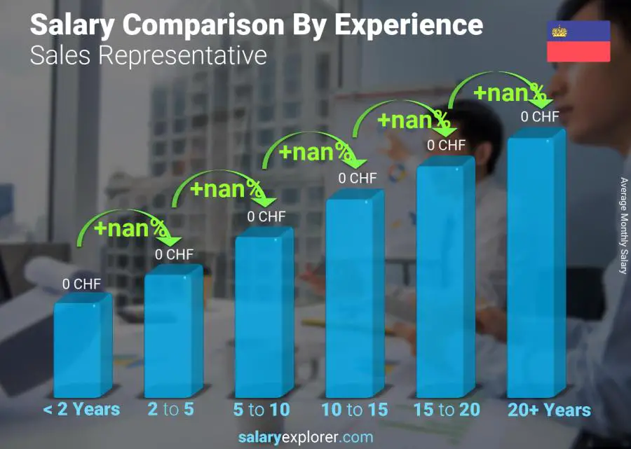 Salary comparison by years of experience monthly Liechtenstein Sales Representative