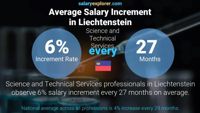 Annual Salary Increment Rate Liechtenstein Science and Technical Services