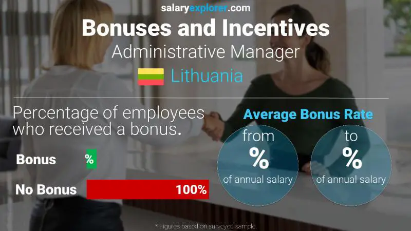 Annual Salary Bonus Rate Lithuania Administrative Manager