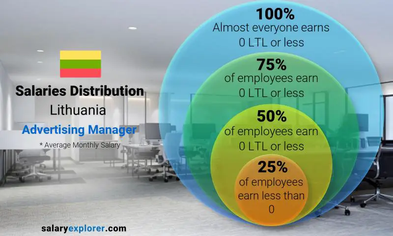 Median and salary distribution Lithuania Advertising Manager monthly