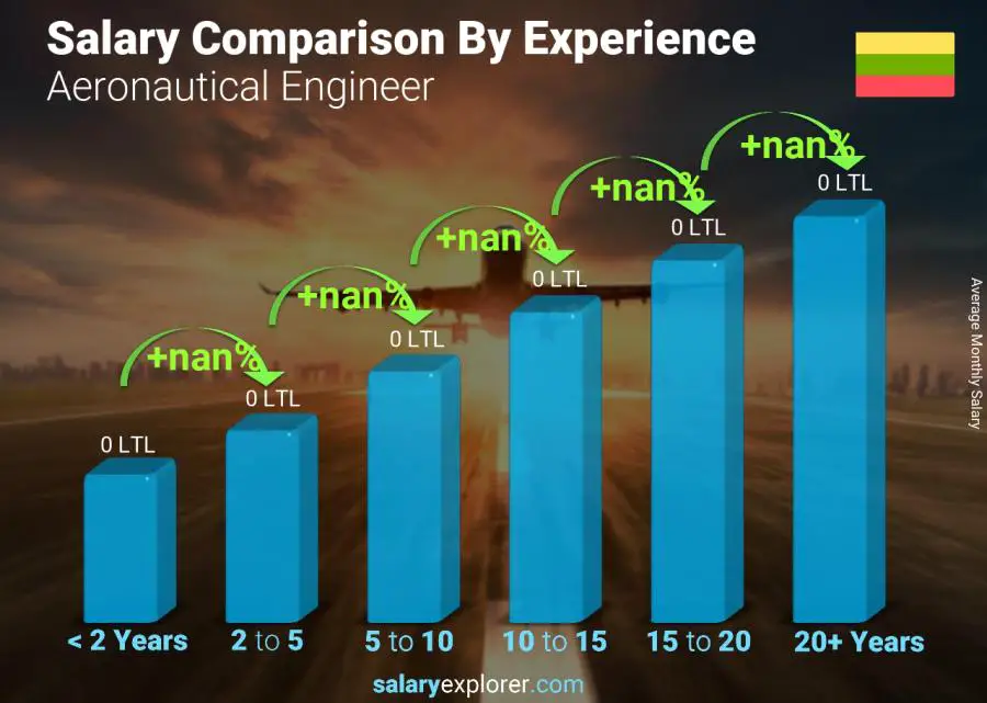 Salary comparison by years of experience monthly Lithuania Aeronautical Engineer