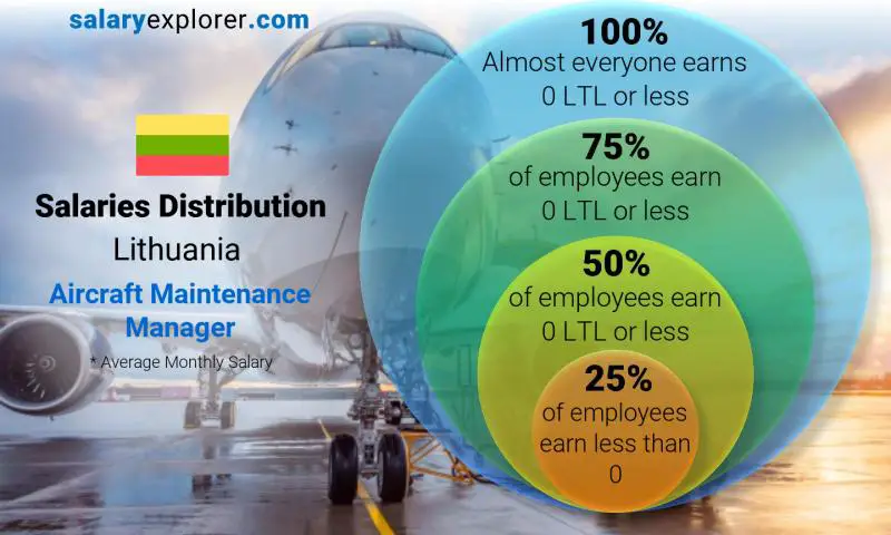 Median and salary distribution Lithuania Aircraft Maintenance Manager monthly