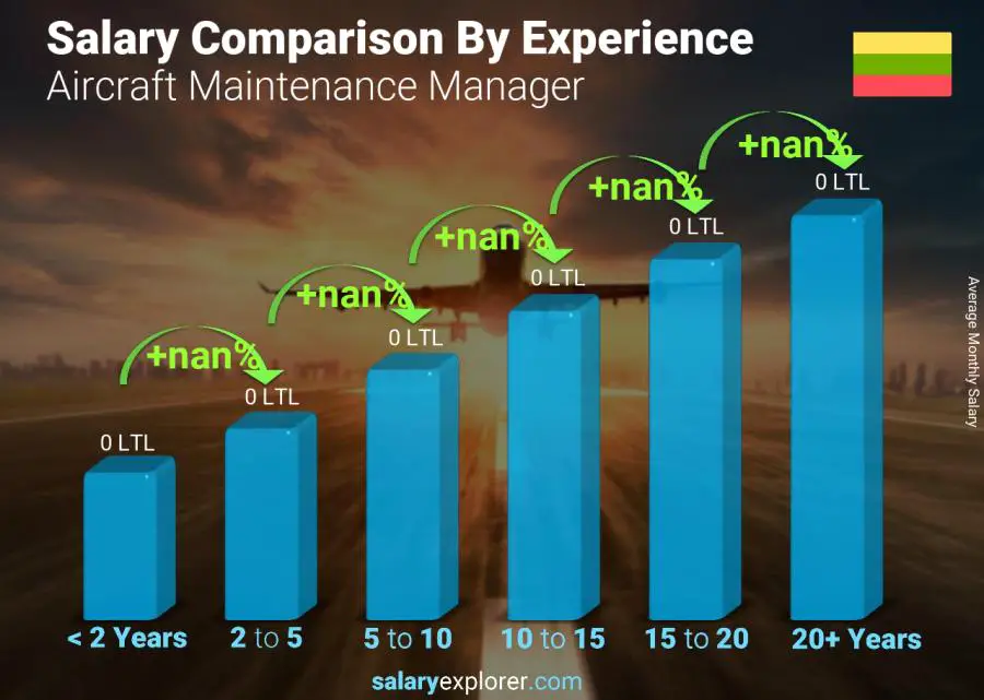 Salary comparison by years of experience monthly Lithuania Aircraft Maintenance Manager