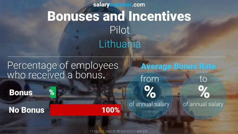 Annual Salary Bonus Rate Lithuania Pilot